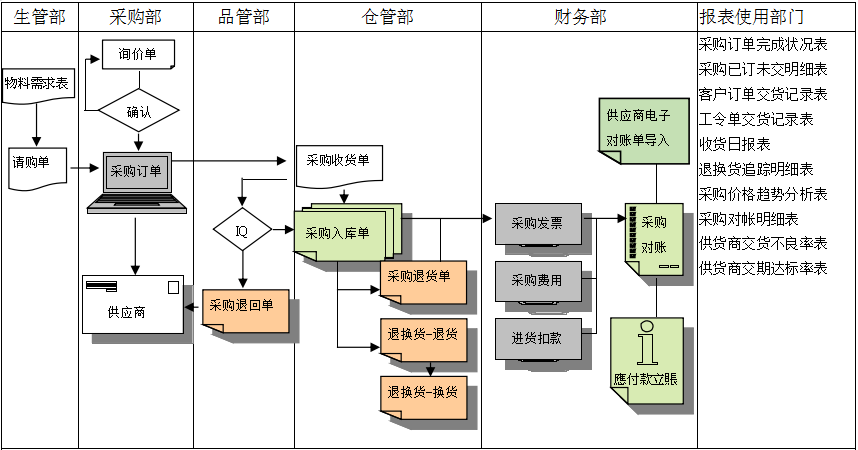 足球网-足球（中国）软件是如何帮助企业实现采购流程管控的?